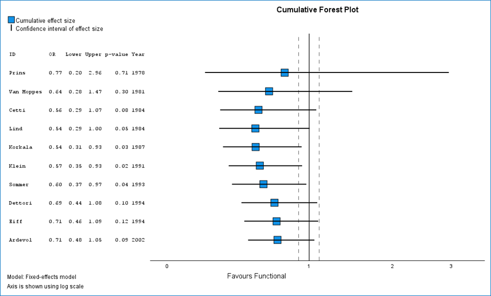 Ankle Sprain: Recurrence: External support vs Casting (Living Review) forest plot