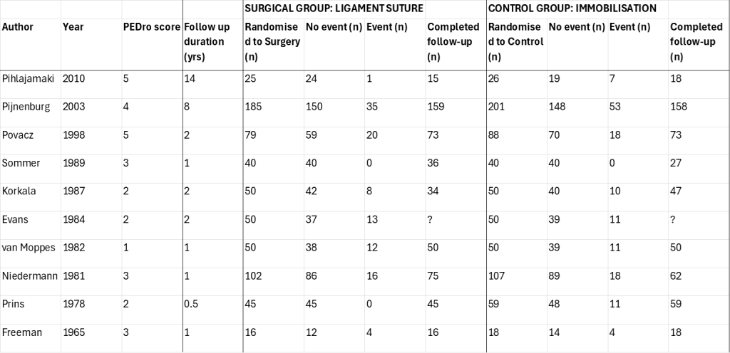 Ankle Sprain: Recurrence: Surgery vs Casting (Living Review) sx vs immob study characteristics