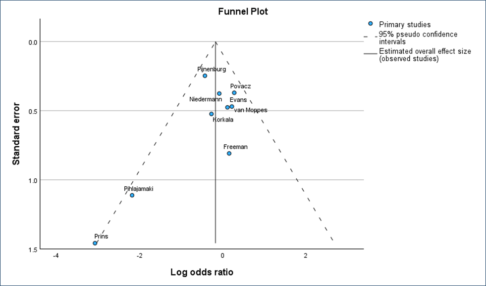 Ankle Sprain: Recurrence: Surgery vs Casting (Living Review) funnel plot