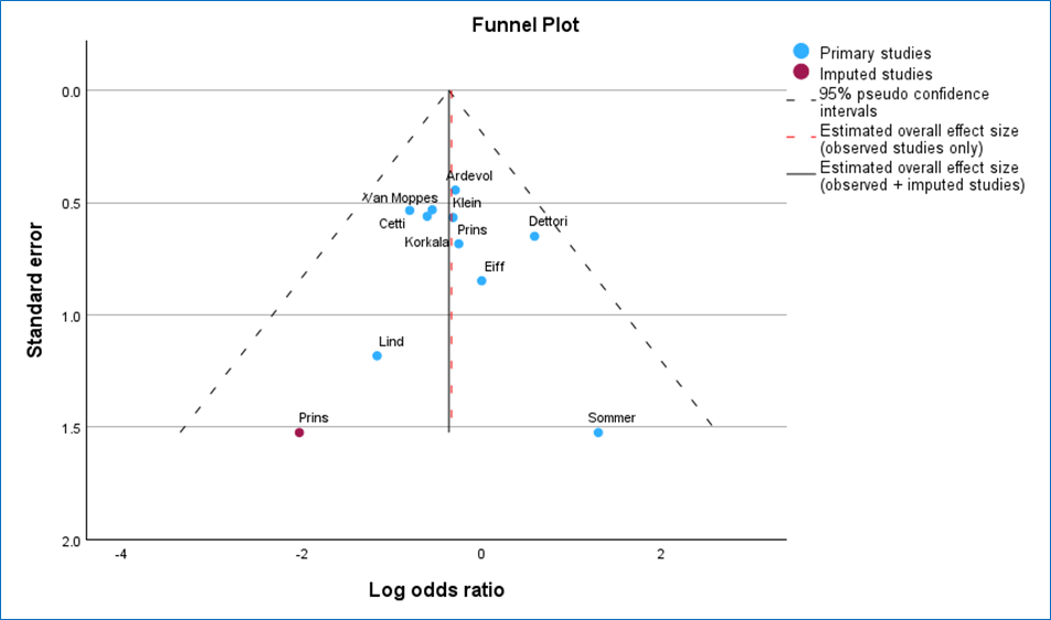Ankle Sprain: Recurrence: External support vs Casting (Living Review) funnel plot