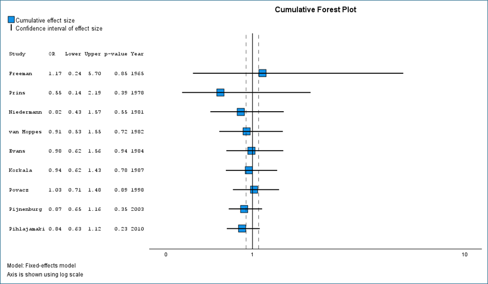 Ankle Sprain: Recurrence: Surgery vs Casting (Living Review) re injury fixed effect