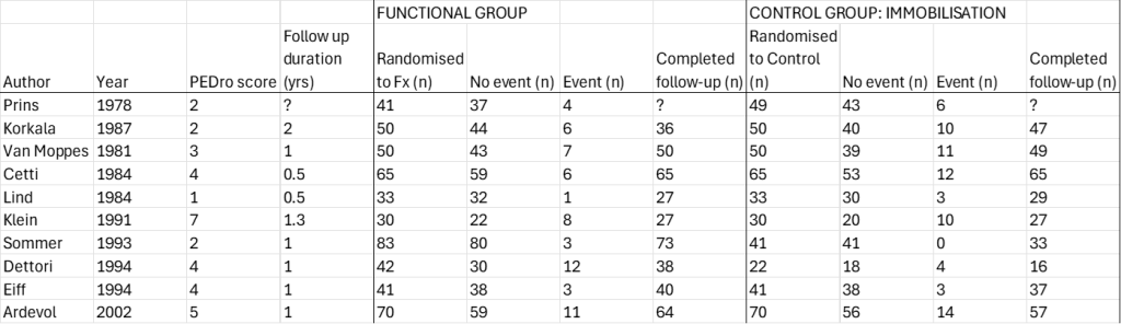 Ankle Sprain: Recurrence: External support vs Casting (Living Review) study characteristics