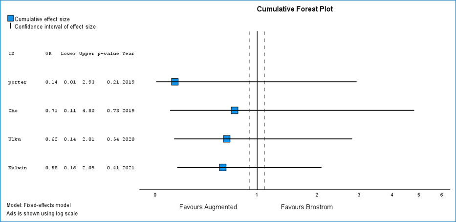 Ankle Sprain: Re-injury: Broström repair VS Broström repair with augmentation (Living Review) picture1a