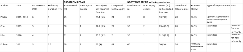 Ankle Sprain: Re-injury: Broström repair VS Broström repair with augmentation (Living Review) picture3a